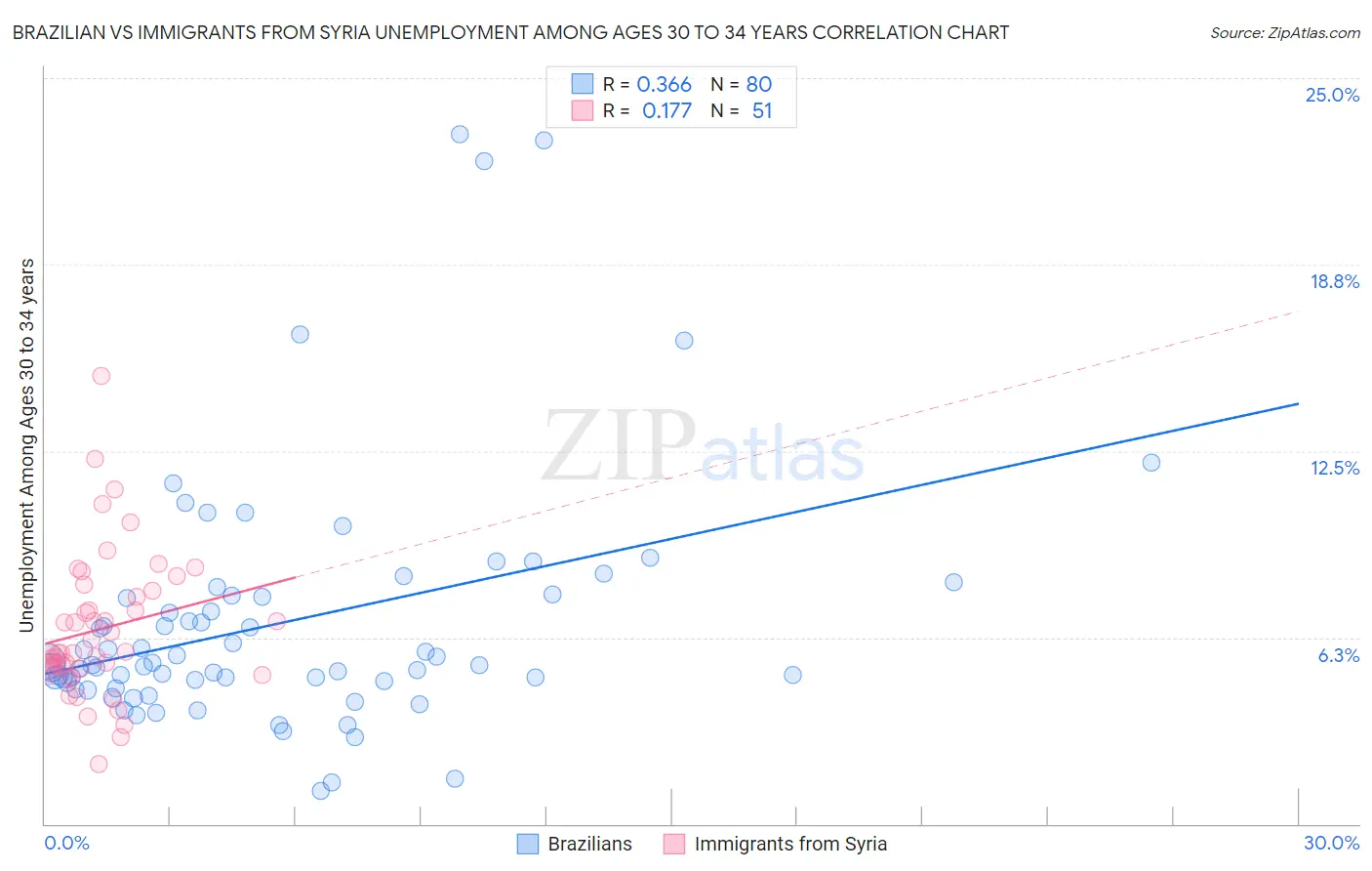 Brazilian vs Immigrants from Syria Unemployment Among Ages 30 to 34 years