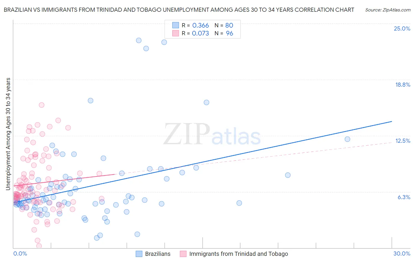 Brazilian vs Immigrants from Trinidad and Tobago Unemployment Among Ages 30 to 34 years