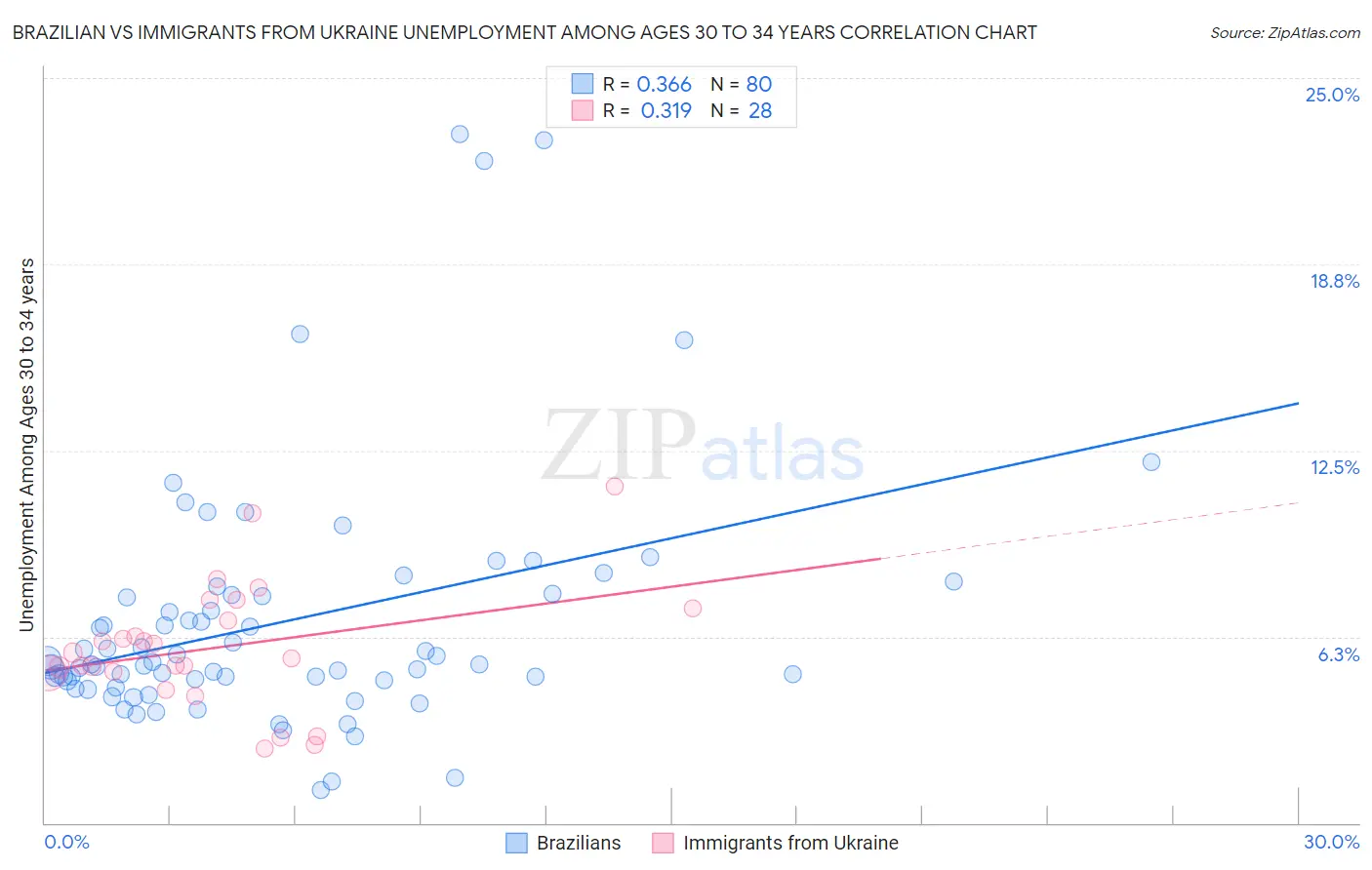 Brazilian vs Immigrants from Ukraine Unemployment Among Ages 30 to 34 years