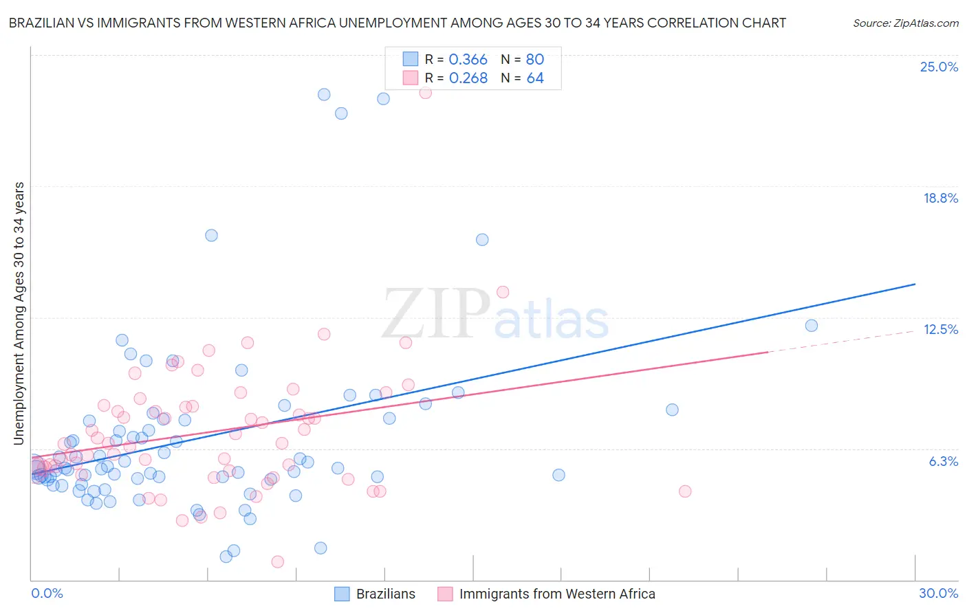 Brazilian vs Immigrants from Western Africa Unemployment Among Ages 30 to 34 years