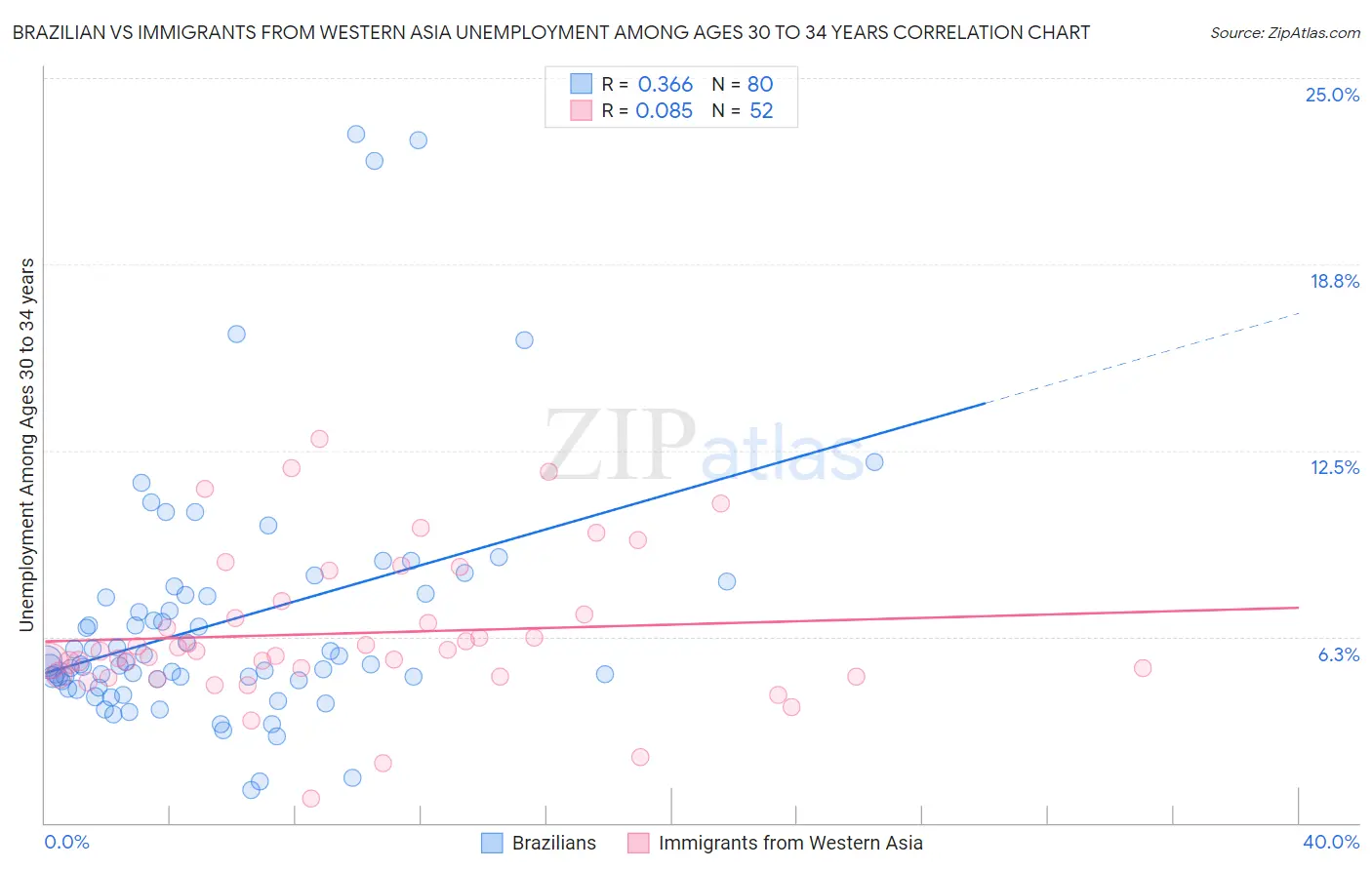 Brazilian vs Immigrants from Western Asia Unemployment Among Ages 30 to 34 years