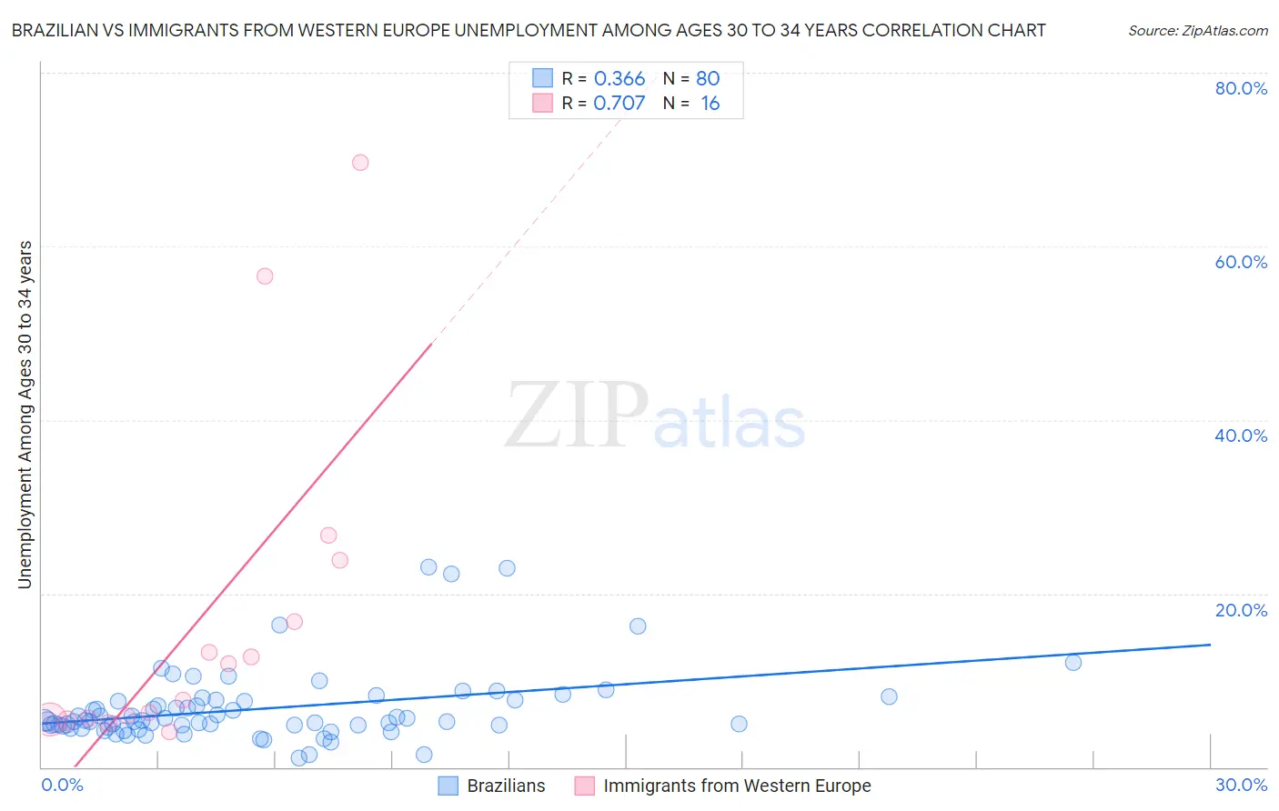 Brazilian vs Immigrants from Western Europe Unemployment Among Ages 30 to 34 years