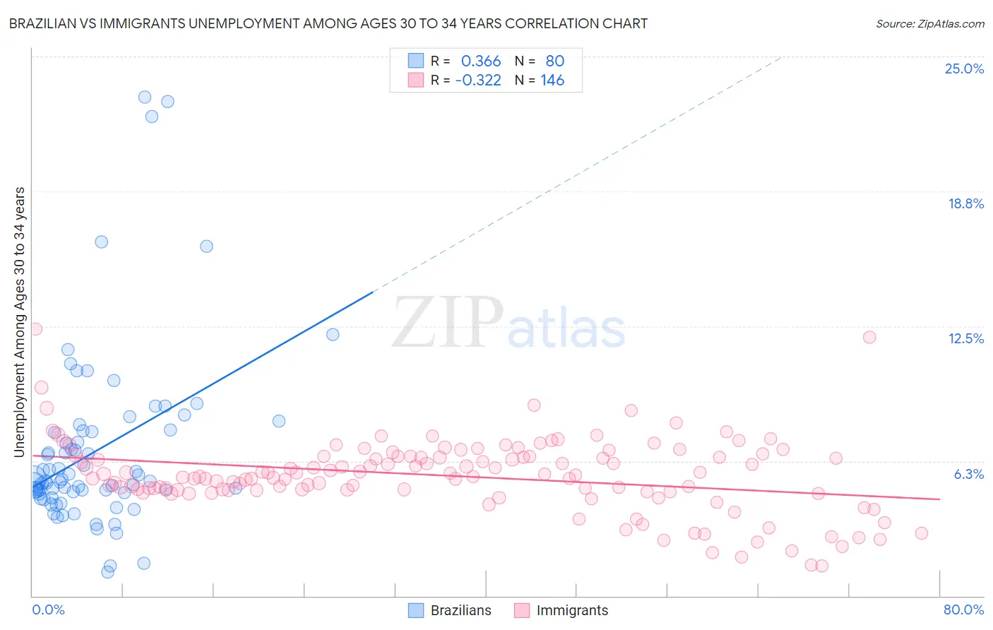 Brazilian vs Immigrants Unemployment Among Ages 30 to 34 years