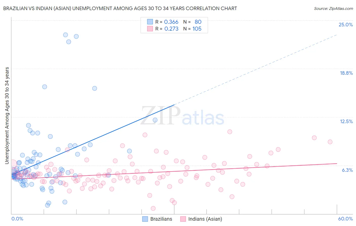 Brazilian vs Indian (Asian) Unemployment Among Ages 30 to 34 years