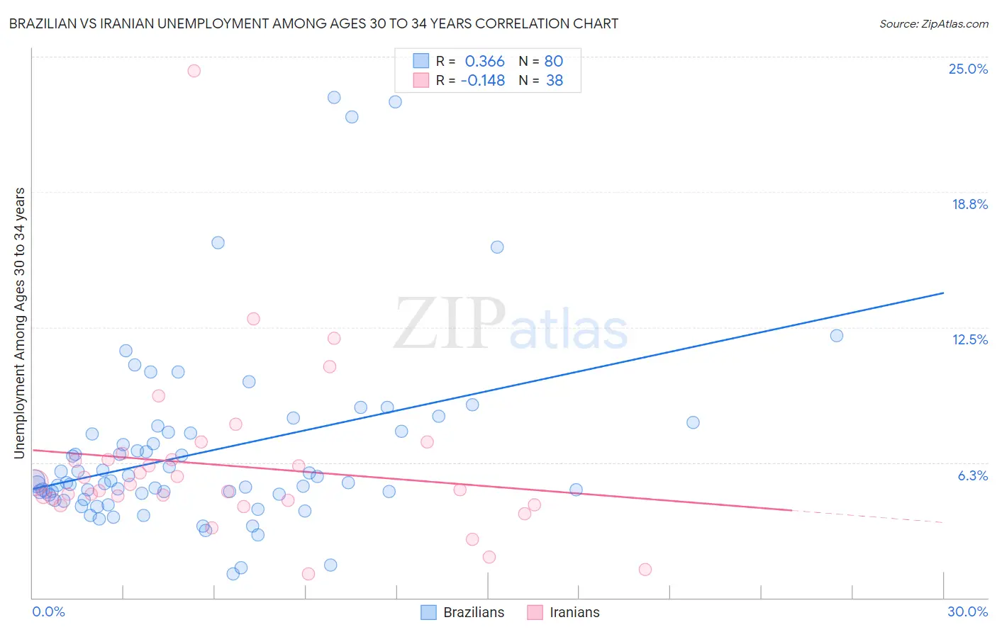 Brazilian vs Iranian Unemployment Among Ages 30 to 34 years