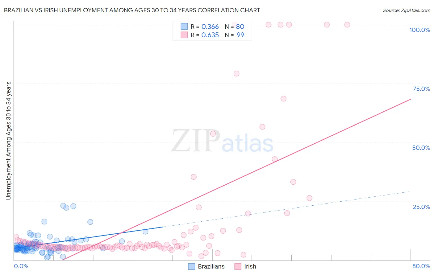 Brazilian vs Irish Unemployment Among Ages 30 to 34 years