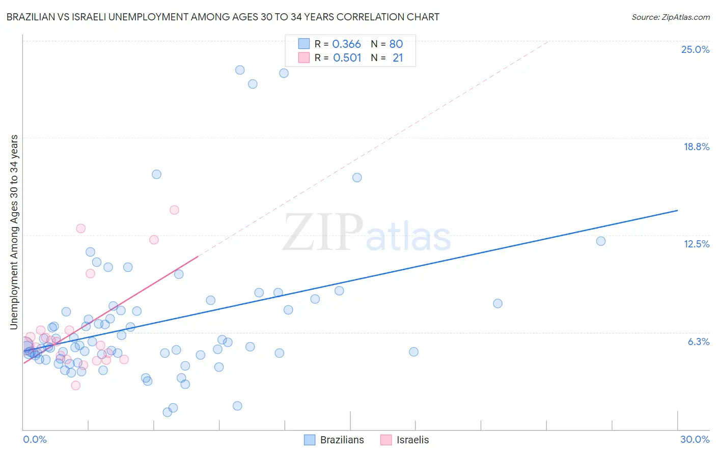 Brazilian vs Israeli Unemployment Among Ages 30 to 34 years