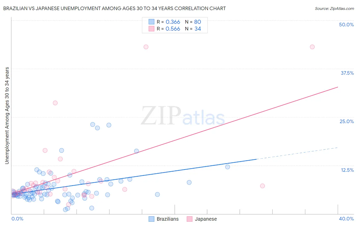 Brazilian vs Japanese Unemployment Among Ages 30 to 34 years