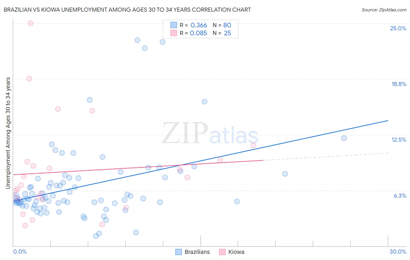 Brazilian vs Kiowa Unemployment Among Ages 30 to 34 years