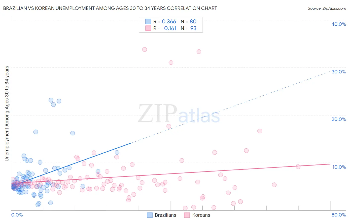 Brazilian vs Korean Unemployment Among Ages 30 to 34 years
