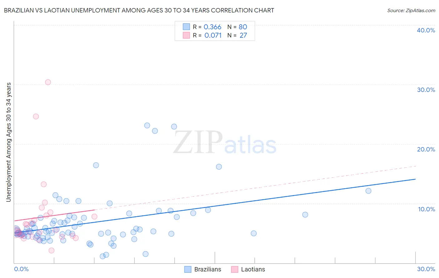 Brazilian vs Laotian Unemployment Among Ages 30 to 34 years