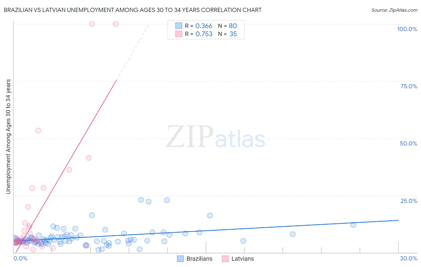 Brazilian vs Latvian Unemployment Among Ages 30 to 34 years