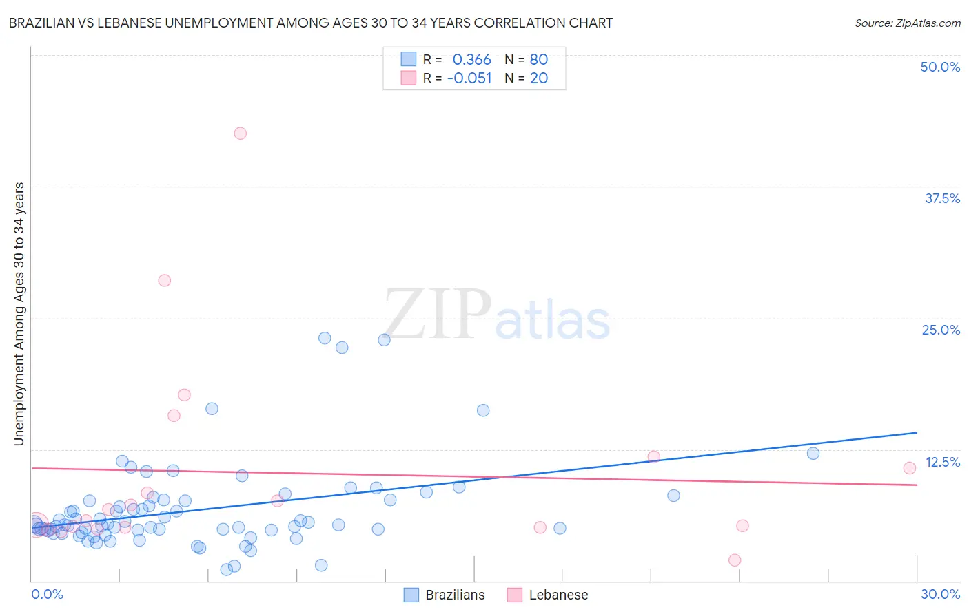 Brazilian vs Lebanese Unemployment Among Ages 30 to 34 years