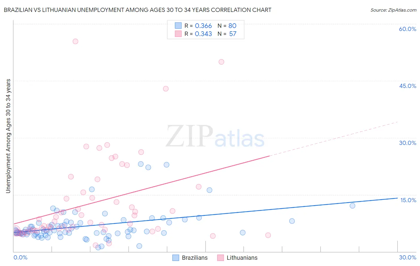 Brazilian vs Lithuanian Unemployment Among Ages 30 to 34 years