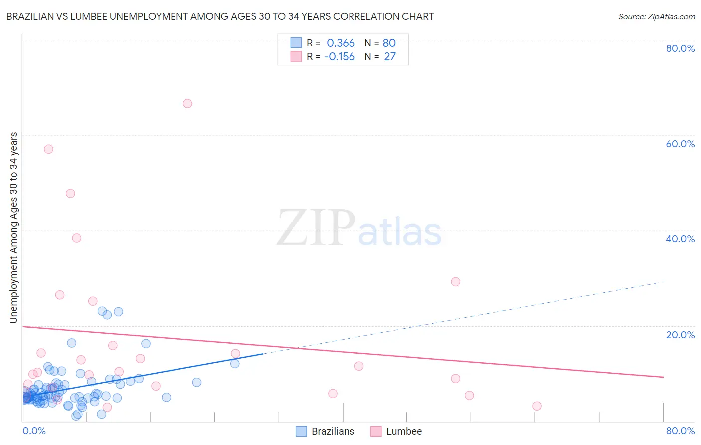 Brazilian vs Lumbee Unemployment Among Ages 30 to 34 years