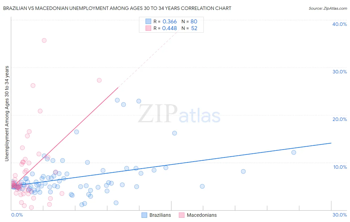 Brazilian vs Macedonian Unemployment Among Ages 30 to 34 years
