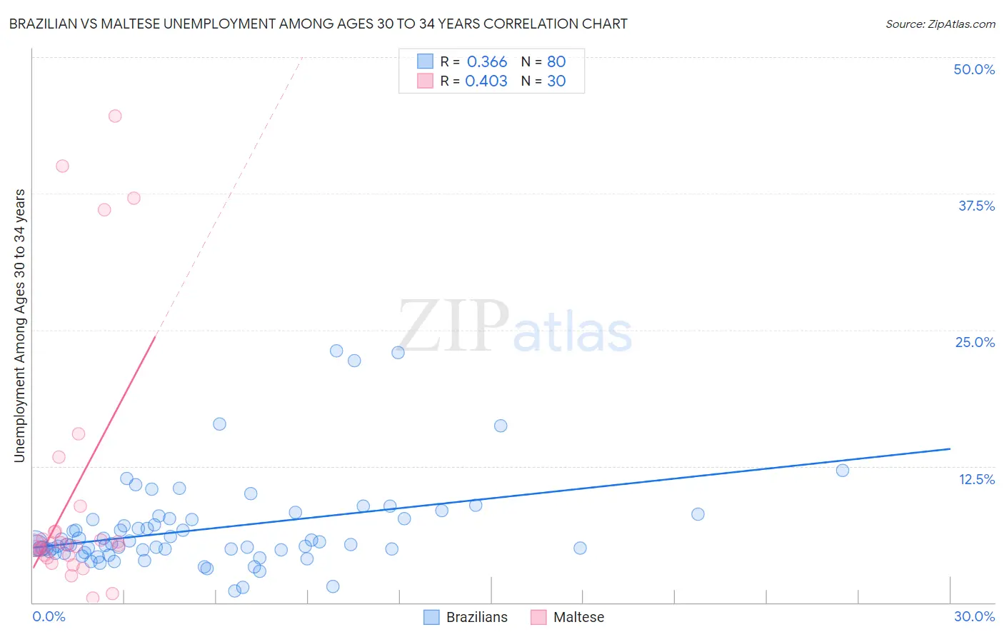 Brazilian vs Maltese Unemployment Among Ages 30 to 34 years