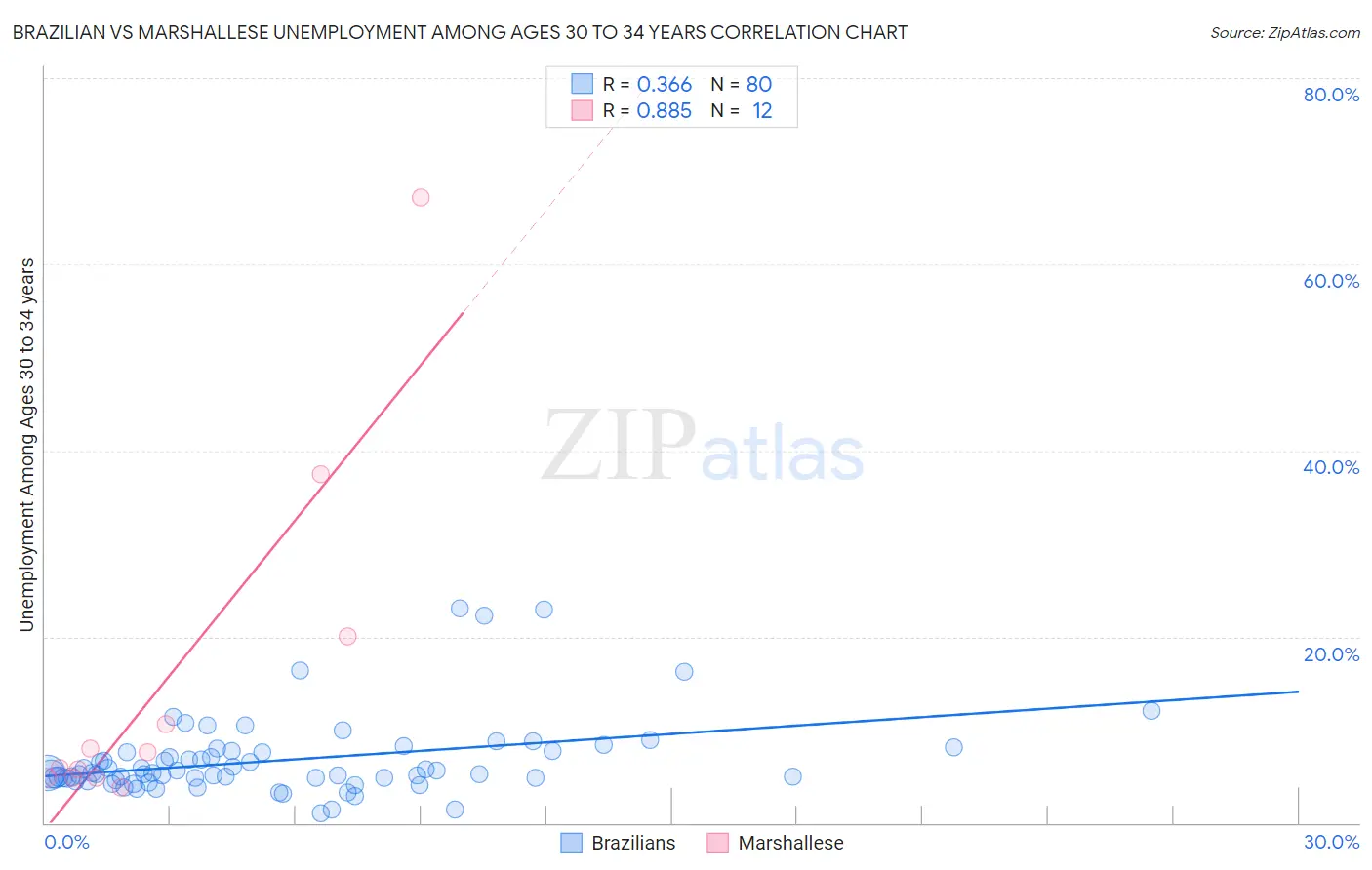 Brazilian vs Marshallese Unemployment Among Ages 30 to 34 years