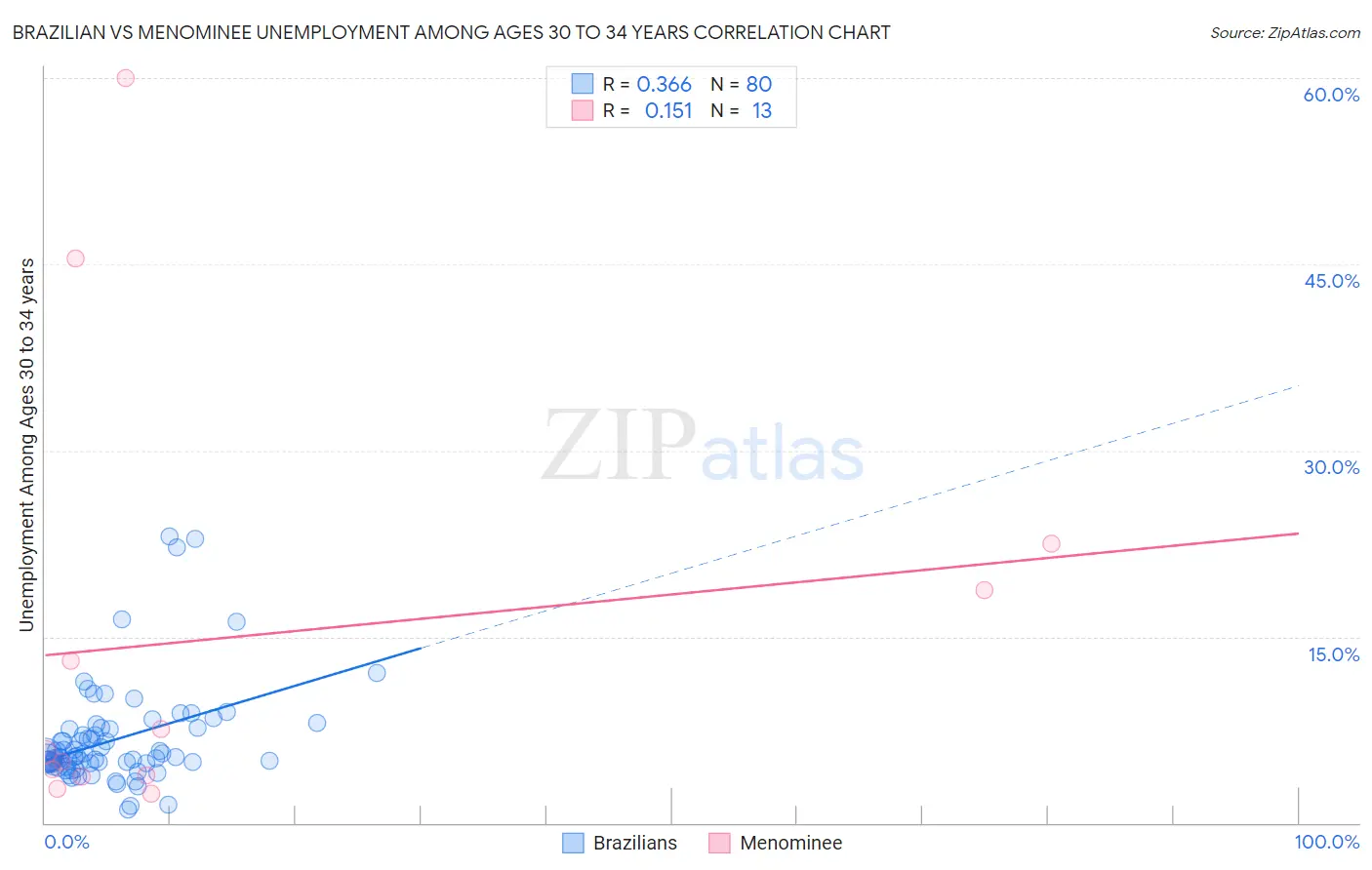 Brazilian vs Menominee Unemployment Among Ages 30 to 34 years