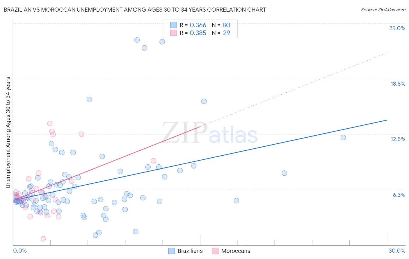 Brazilian vs Moroccan Unemployment Among Ages 30 to 34 years