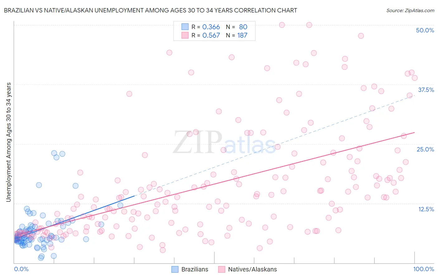 Brazilian vs Native/Alaskan Unemployment Among Ages 30 to 34 years