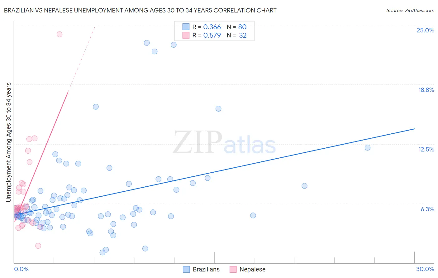 Brazilian vs Nepalese Unemployment Among Ages 30 to 34 years