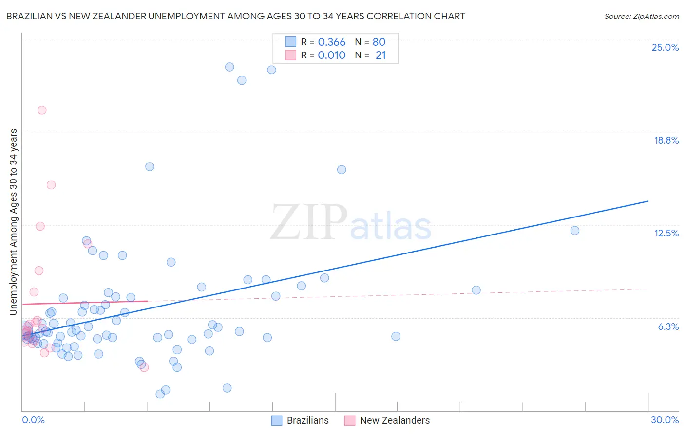 Brazilian vs New Zealander Unemployment Among Ages 30 to 34 years