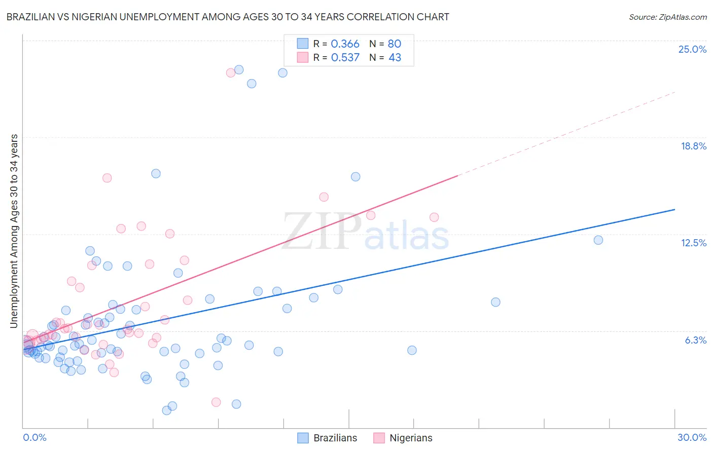 Brazilian vs Nigerian Unemployment Among Ages 30 to 34 years
