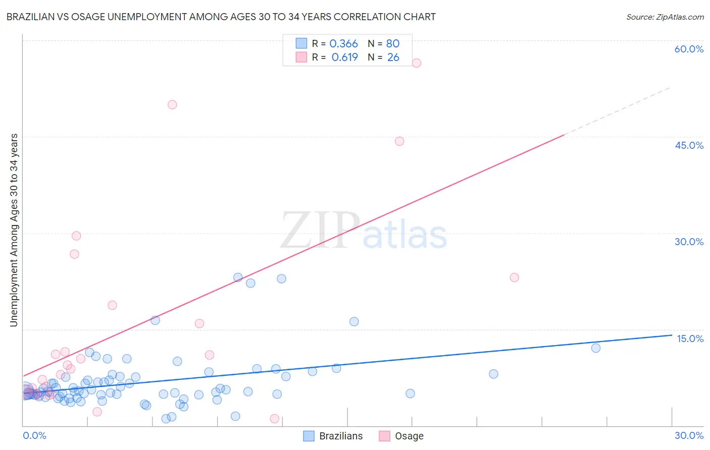 Brazilian vs Osage Unemployment Among Ages 30 to 34 years