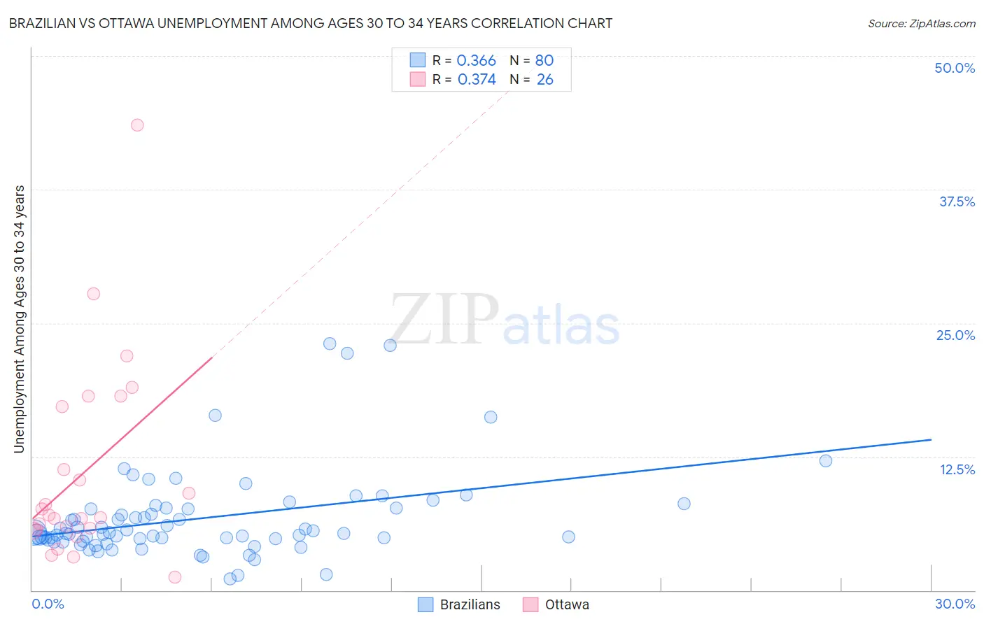 Brazilian vs Ottawa Unemployment Among Ages 30 to 34 years