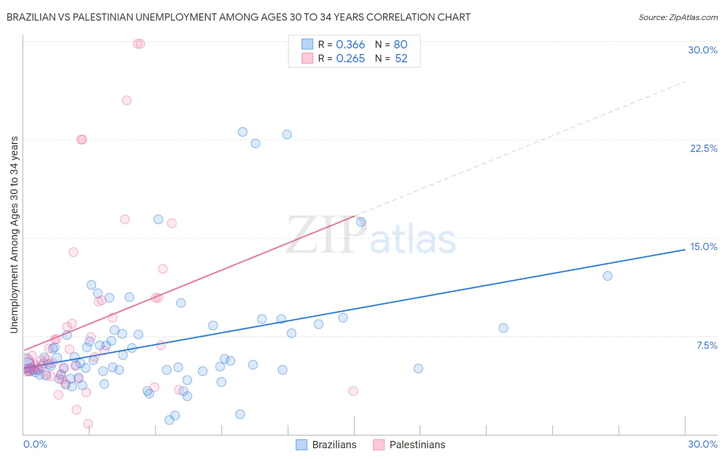 Brazilian vs Palestinian Unemployment Among Ages 30 to 34 years