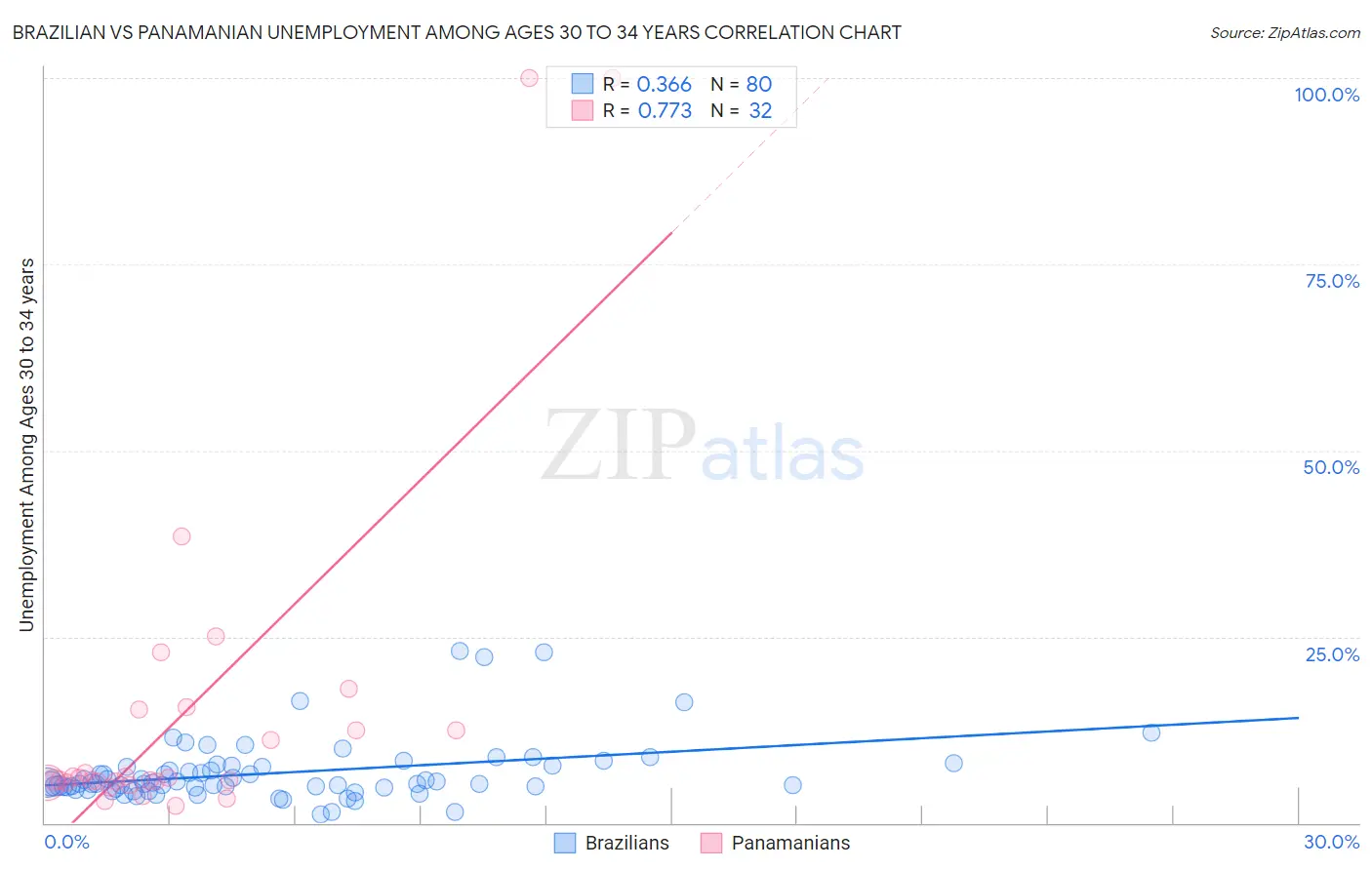 Brazilian vs Panamanian Unemployment Among Ages 30 to 34 years