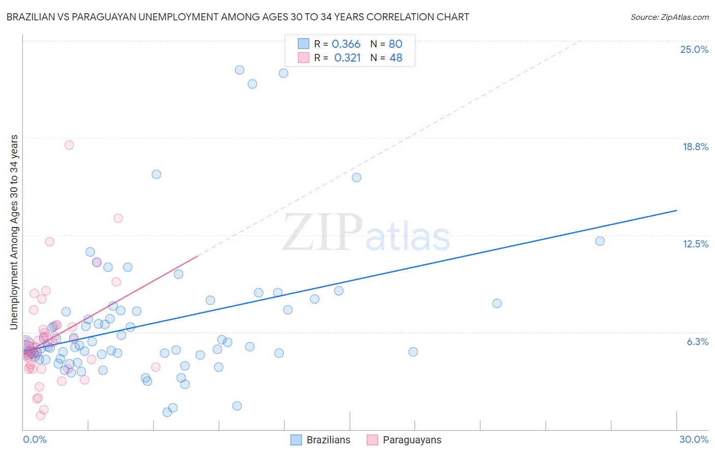 Brazilian vs Paraguayan Unemployment Among Ages 30 to 34 years