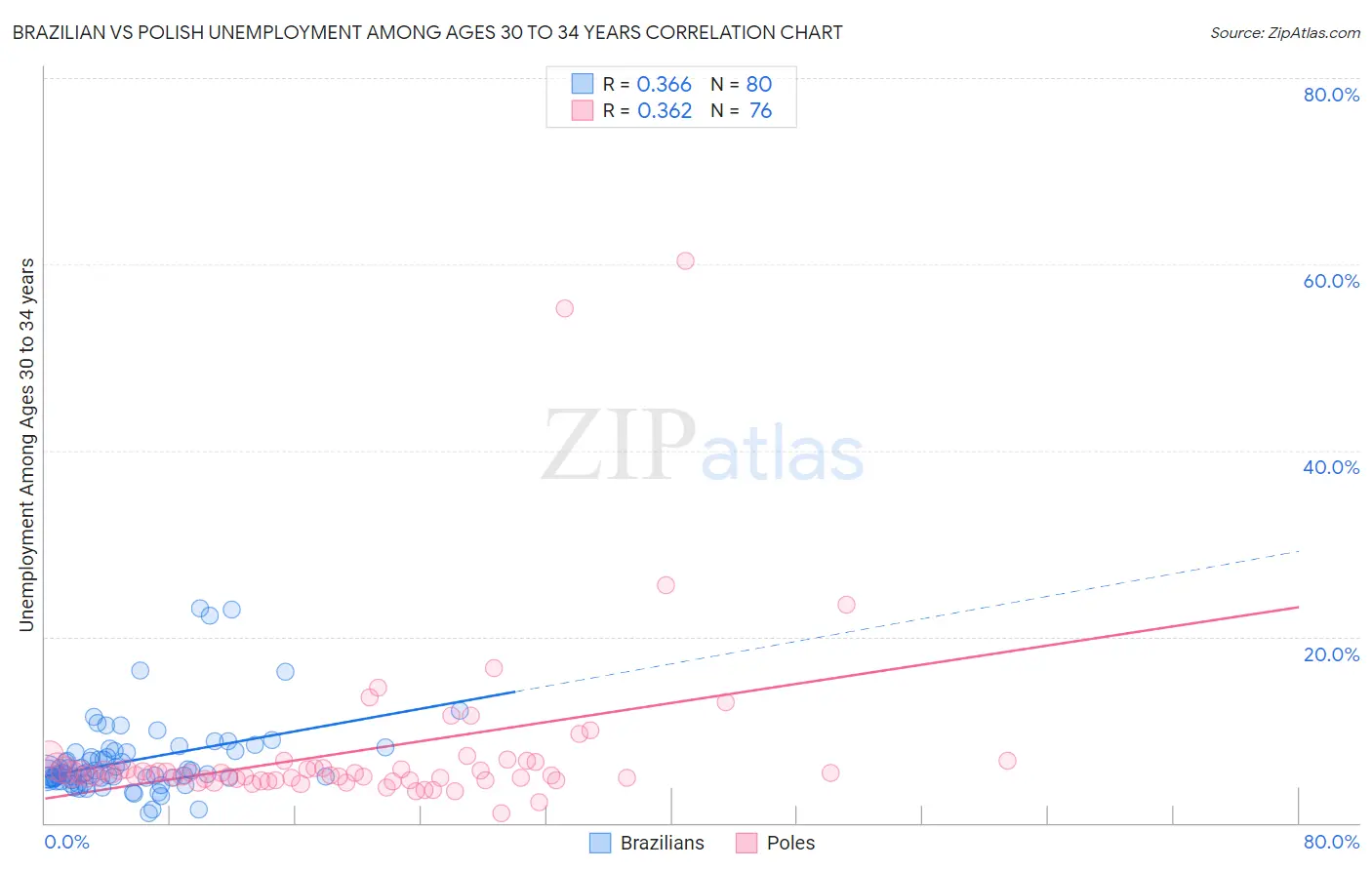 Brazilian vs Polish Unemployment Among Ages 30 to 34 years