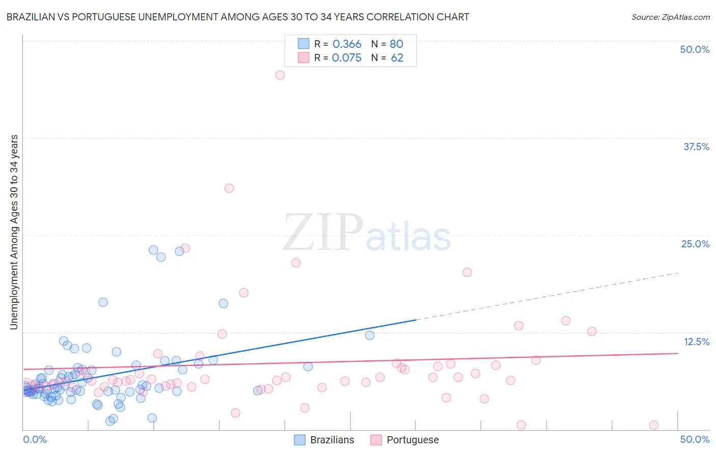Brazilian vs Portuguese Unemployment Among Ages 30 to 34 years