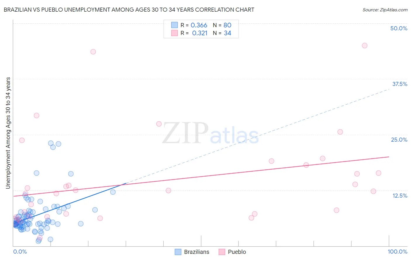 Brazilian vs Pueblo Unemployment Among Ages 30 to 34 years