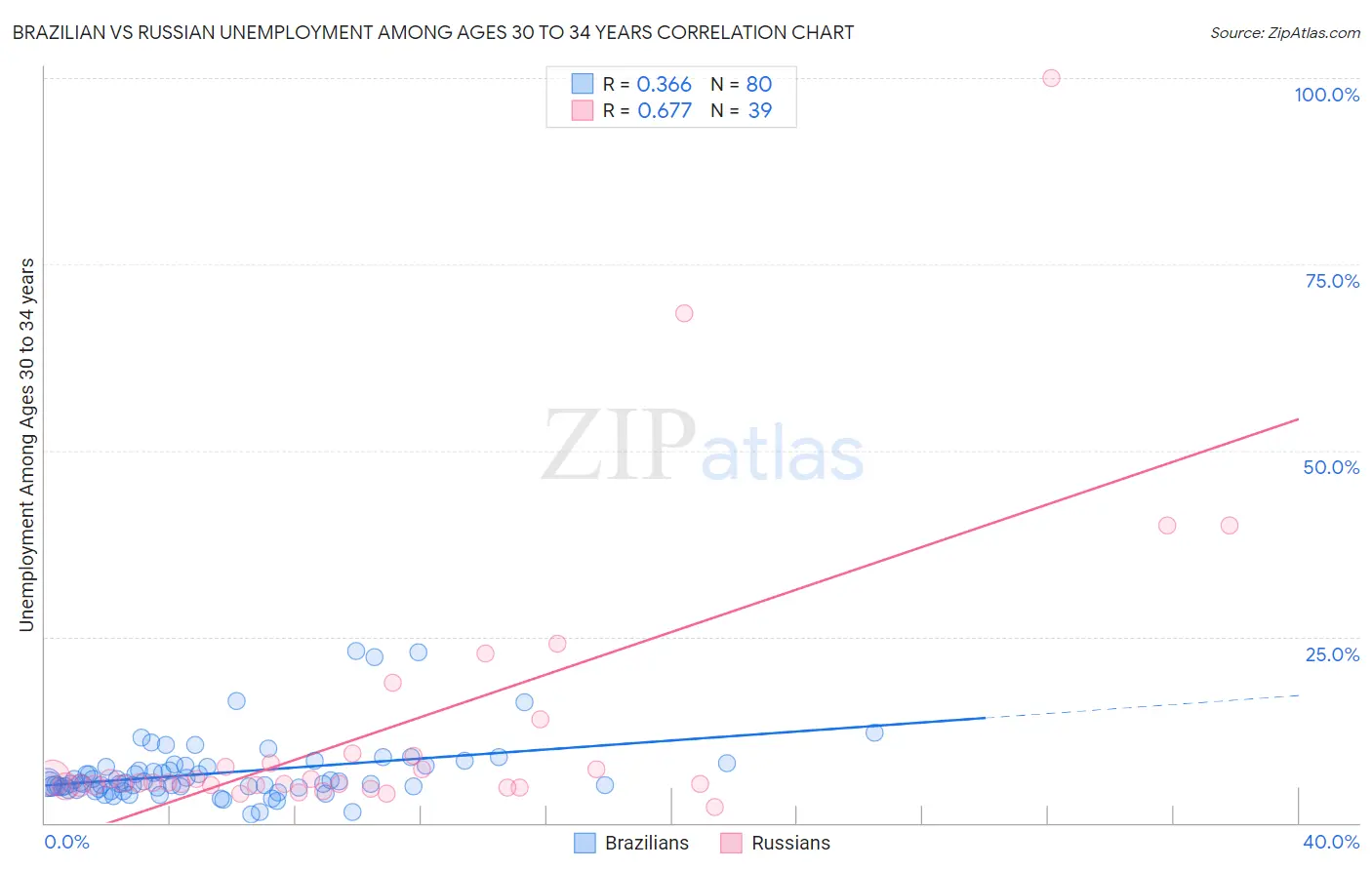 Brazilian vs Russian Unemployment Among Ages 30 to 34 years
