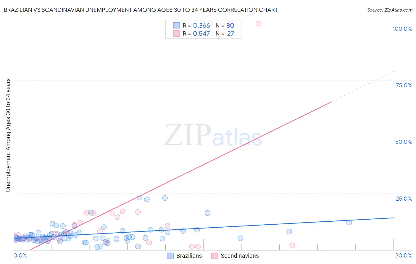 Brazilian vs Scandinavian Unemployment Among Ages 30 to 34 years