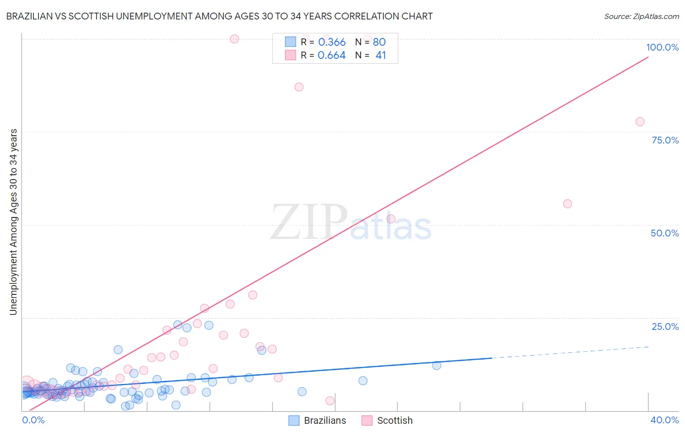 Brazilian vs Scottish Unemployment Among Ages 30 to 34 years