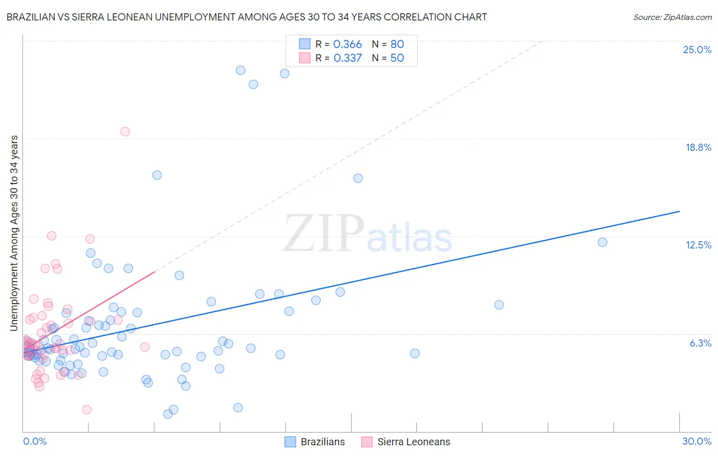 Brazilian vs Sierra Leonean Unemployment Among Ages 30 to 34 years