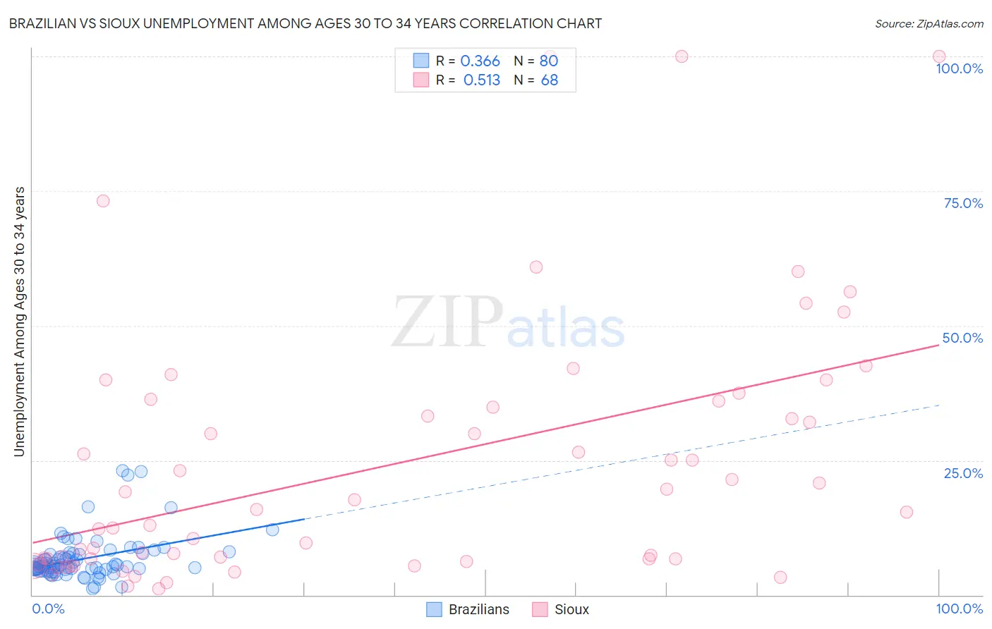 Brazilian vs Sioux Unemployment Among Ages 30 to 34 years