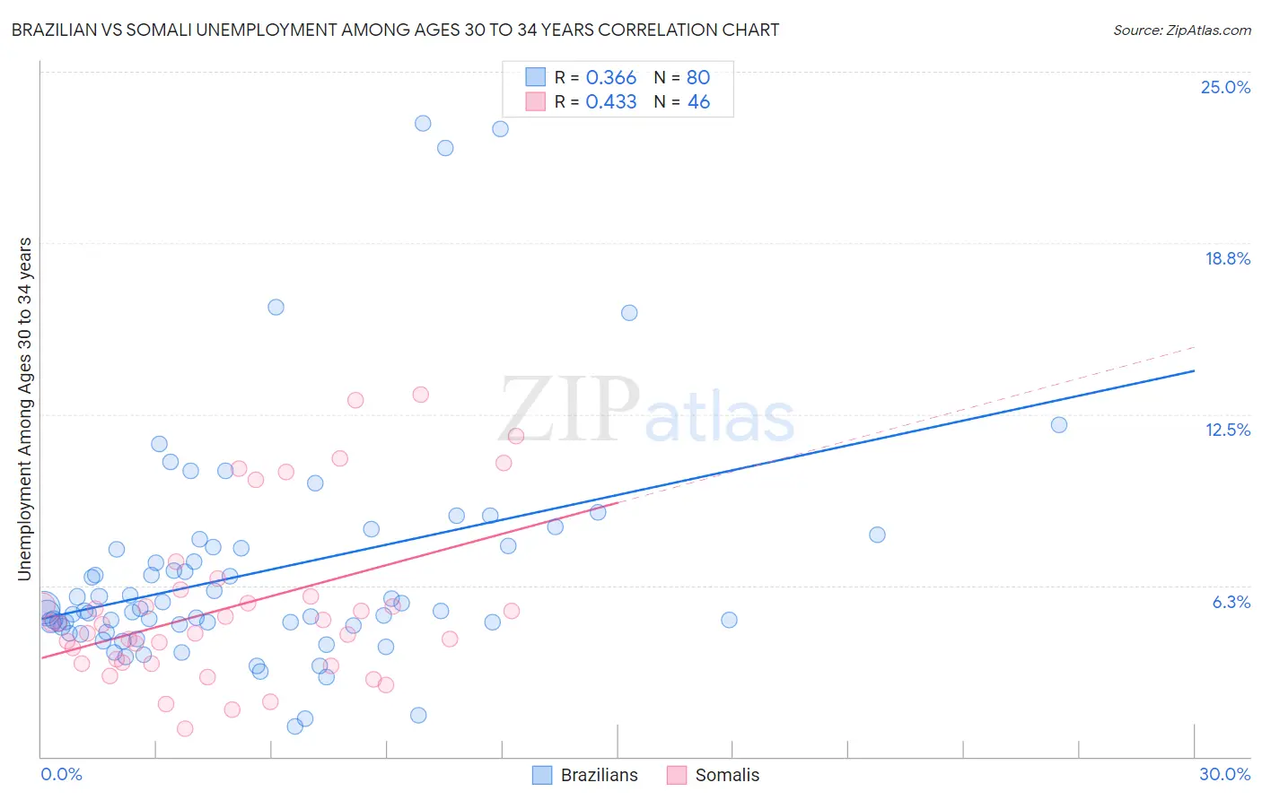 Brazilian vs Somali Unemployment Among Ages 30 to 34 years