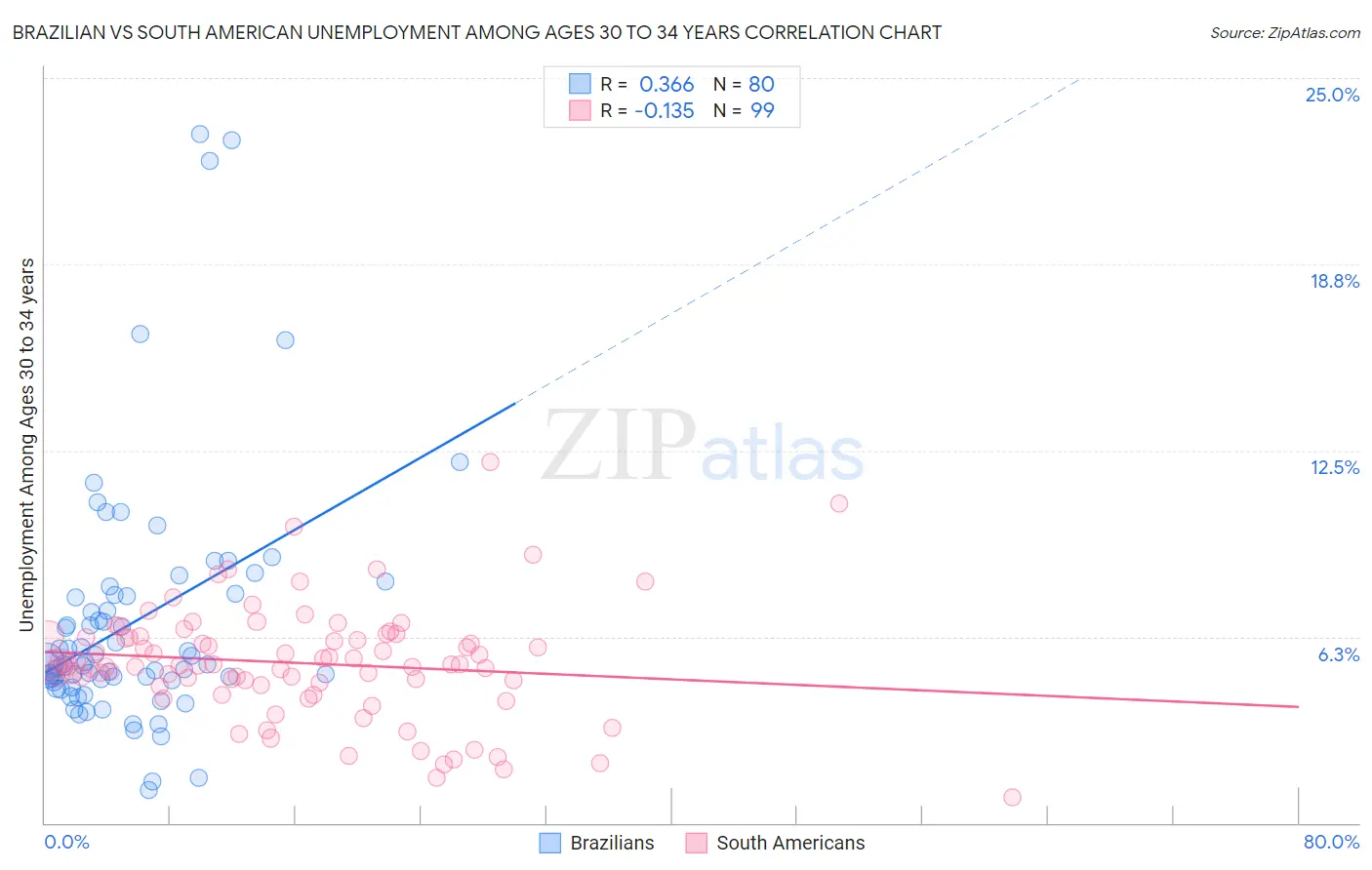 Brazilian vs South American Unemployment Among Ages 30 to 34 years