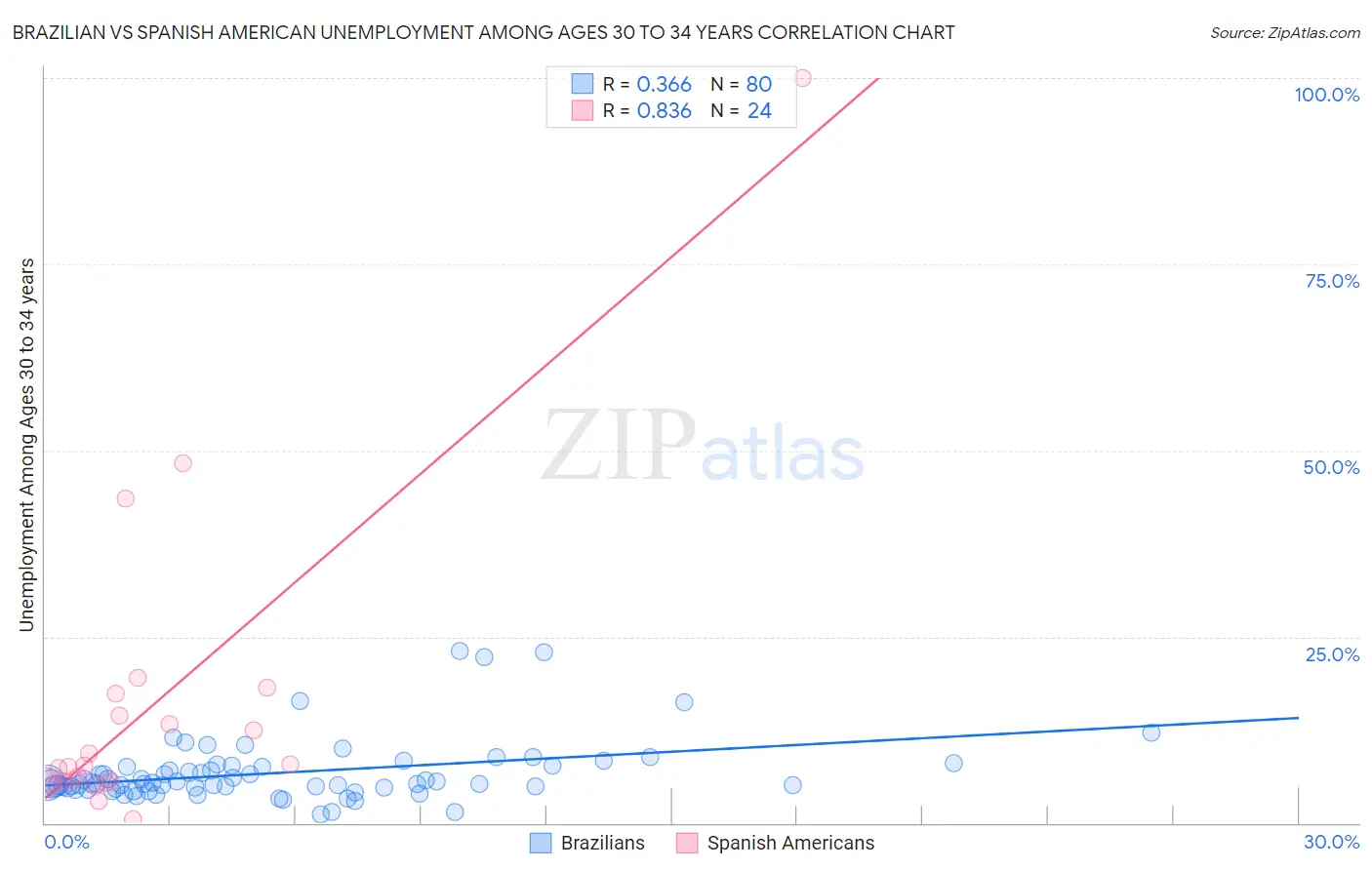 Brazilian vs Spanish American Unemployment Among Ages 30 to 34 years