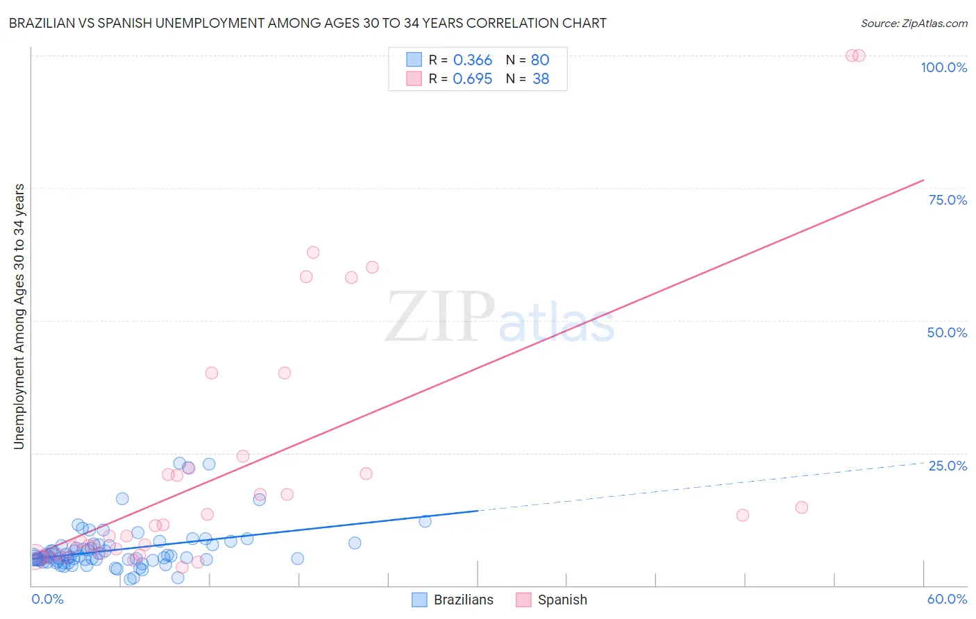 Brazilian vs Spanish Unemployment Among Ages 30 to 34 years