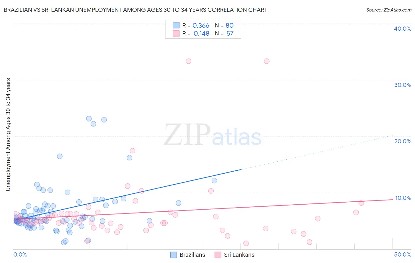 Brazilian vs Sri Lankan Unemployment Among Ages 30 to 34 years