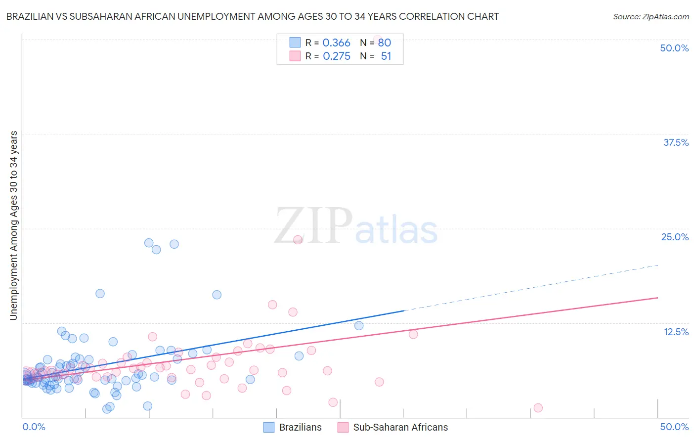 Brazilian vs Subsaharan African Unemployment Among Ages 30 to 34 years