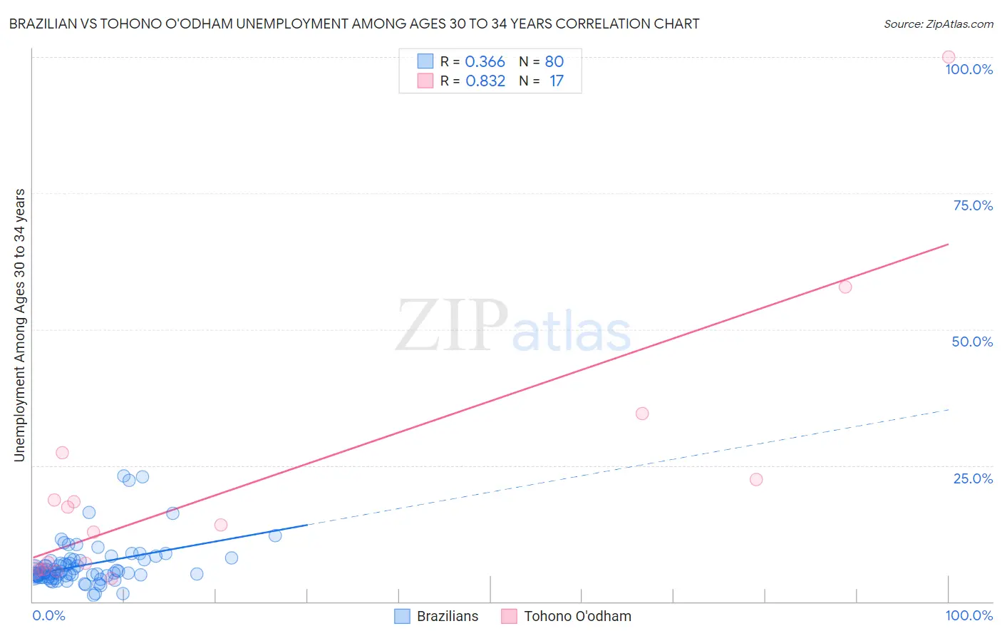 Brazilian vs Tohono O'odham Unemployment Among Ages 30 to 34 years