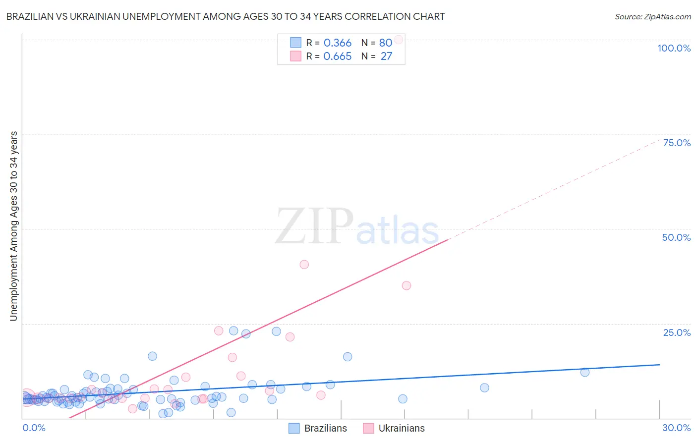 Brazilian vs Ukrainian Unemployment Among Ages 30 to 34 years