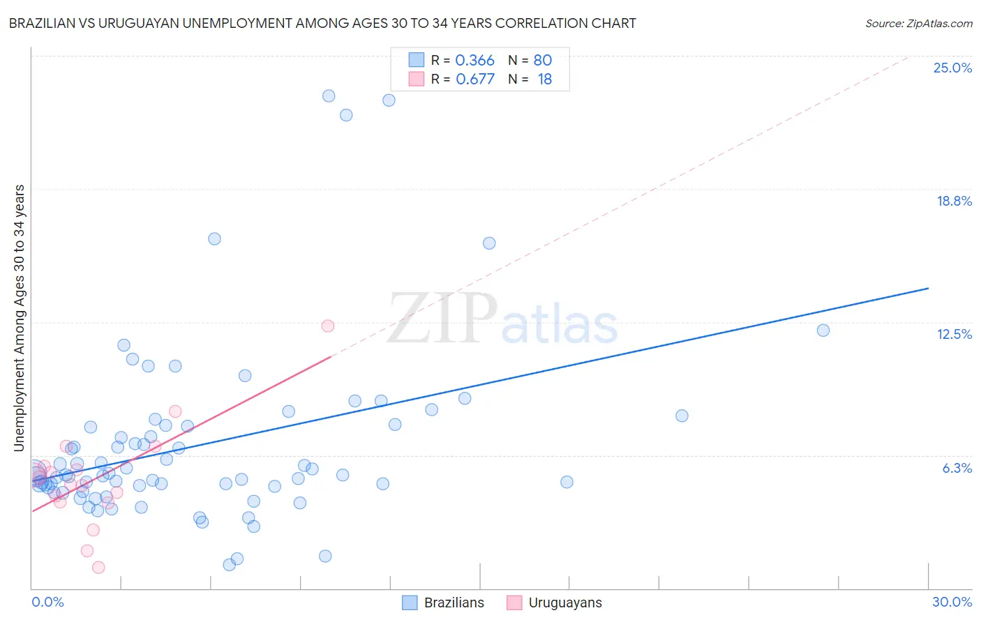 Brazilian vs Uruguayan Unemployment Among Ages 30 to 34 years